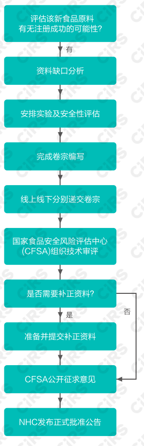 食品添加剂,新食品原料申报,原料,资源,新资源食品注册,新品种