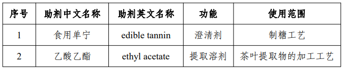 食品,食品添加剂,新品种,混合生育三烯酚浓缩物,征求意见,食品添加剂新品种