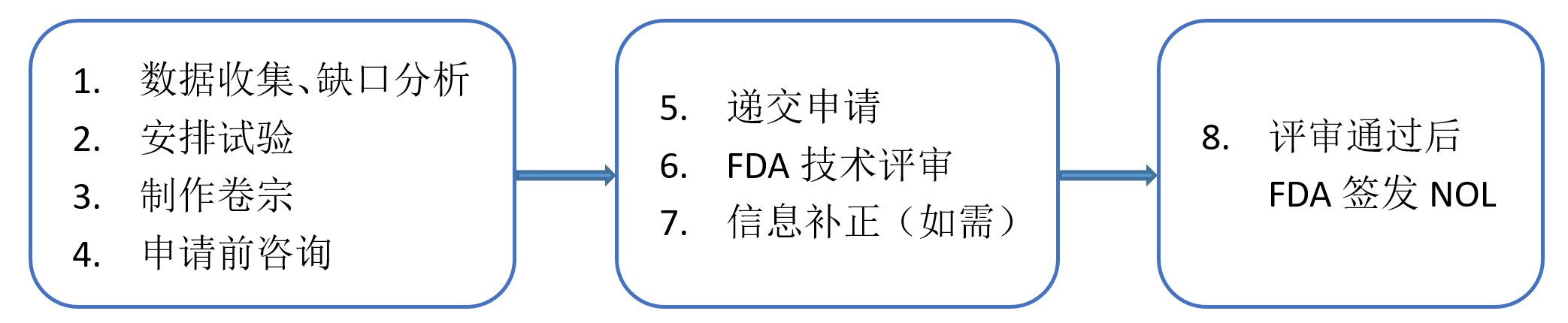 FDA,食品接触,再生塑料,申请