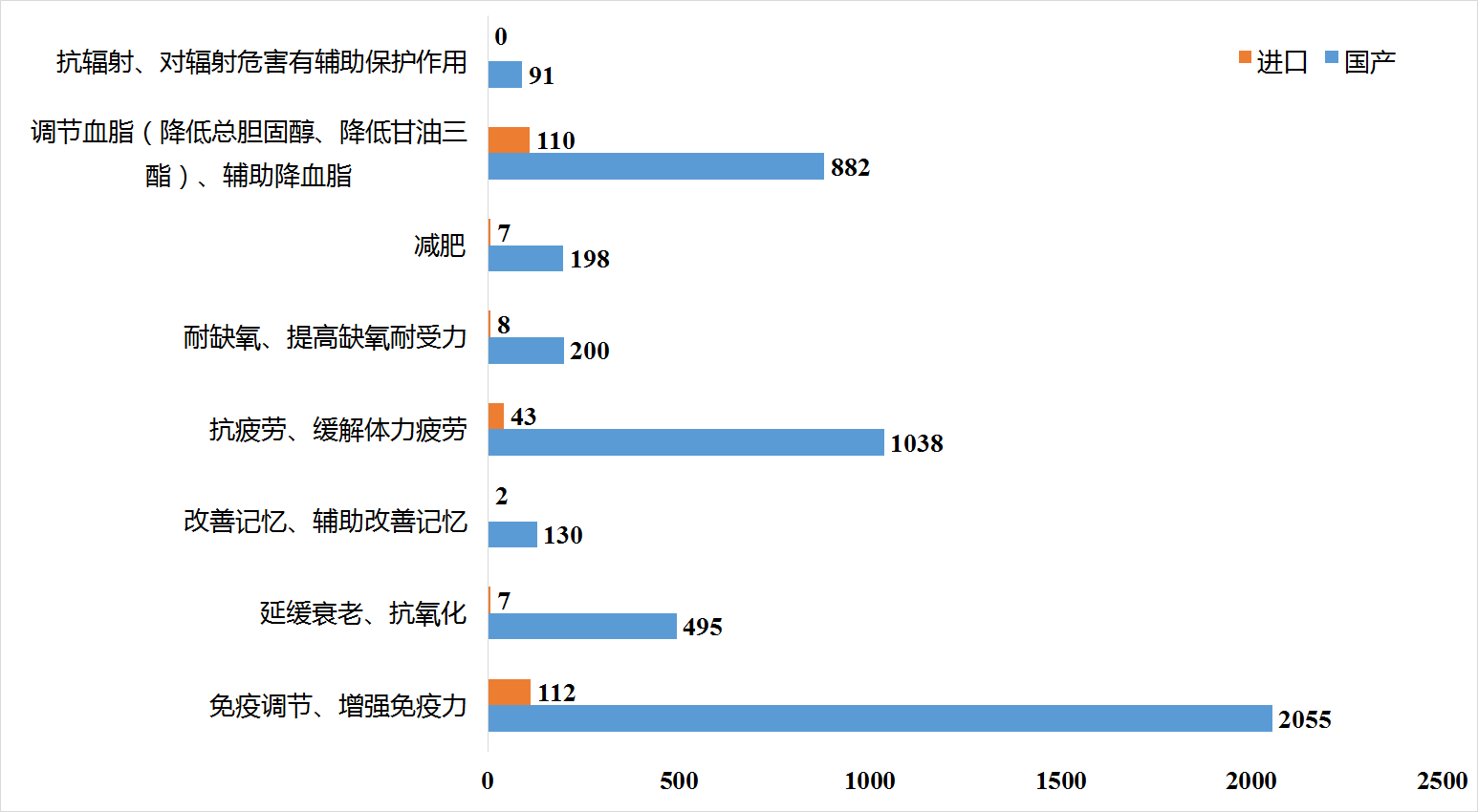 保健食品,清理换证,变更注册,双无产品,非营养素补充剂