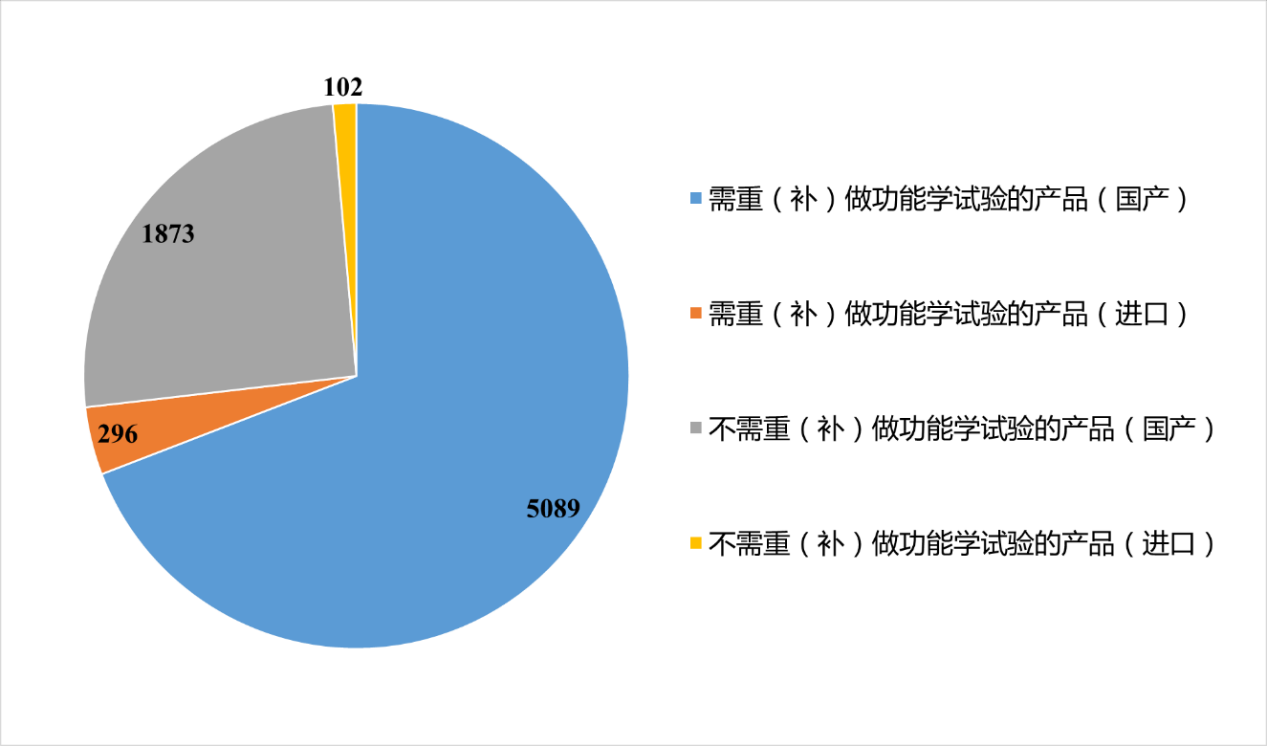 保健食品,清理换证,变更注册,双无产品,非营养素补充剂