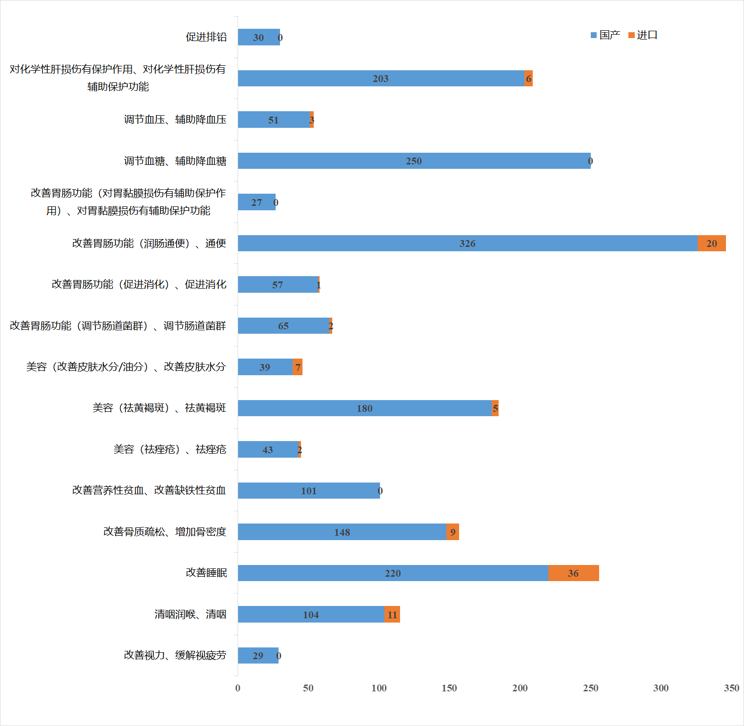 保健食品,清理换证,变更注册,双无产品,非营养素补充剂