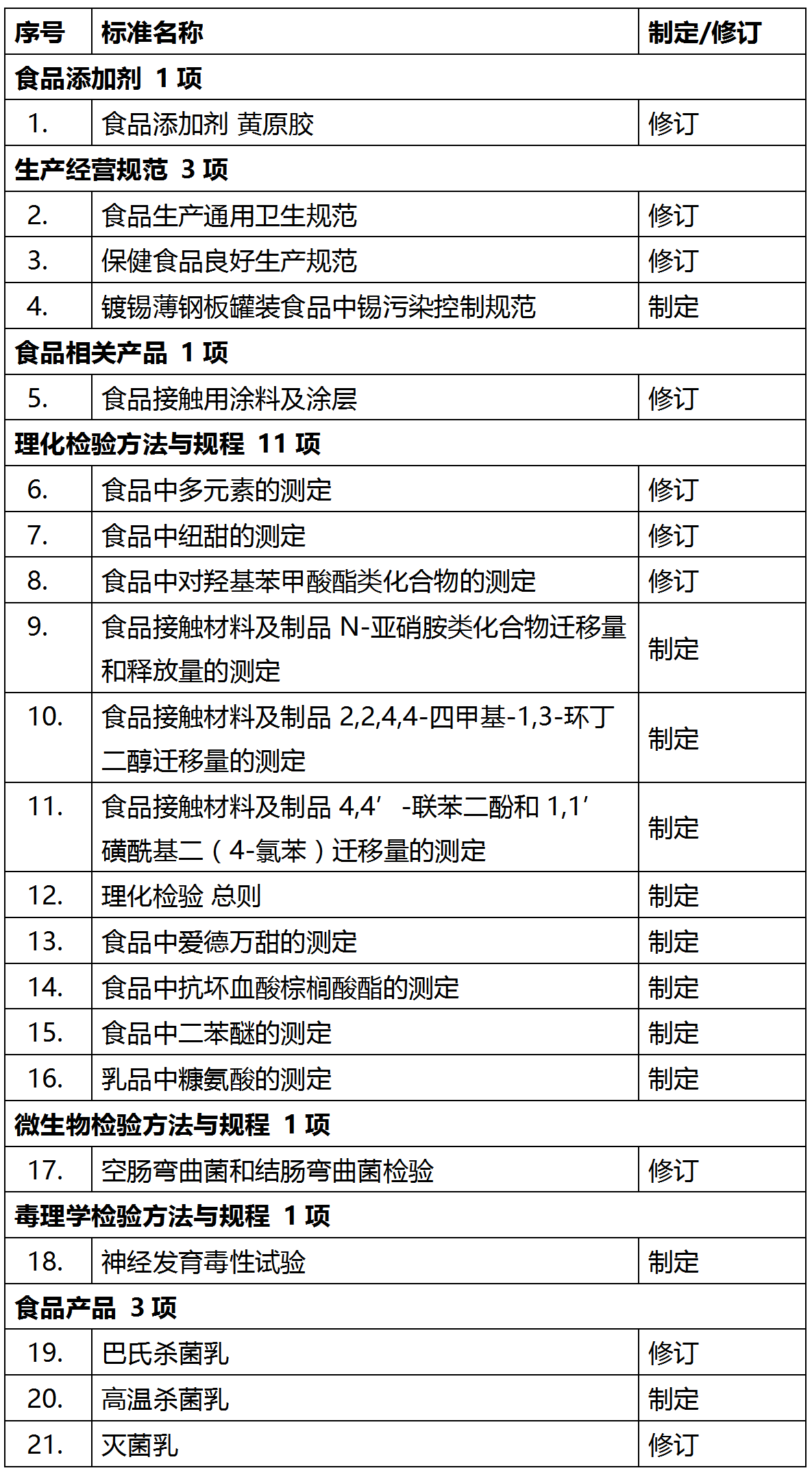 食品安全国家标准,食品添加剂,黄原胶,食品,国家标准