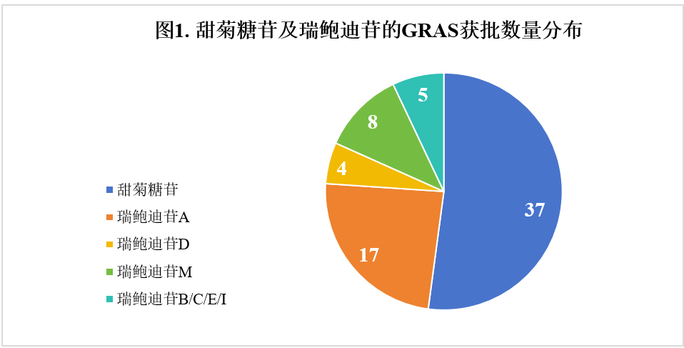 甜味剂,甜菊糖苷,瑞鲍迪苷,欧美,批准情况,分析