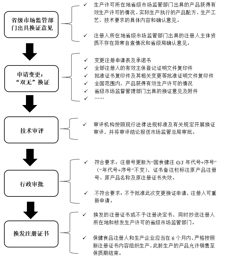 保健食品,保健食品注册,清理换证,双无产品