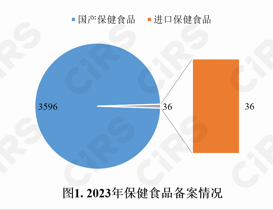 保健食品,备案情况,保健食品,备案,数据分析