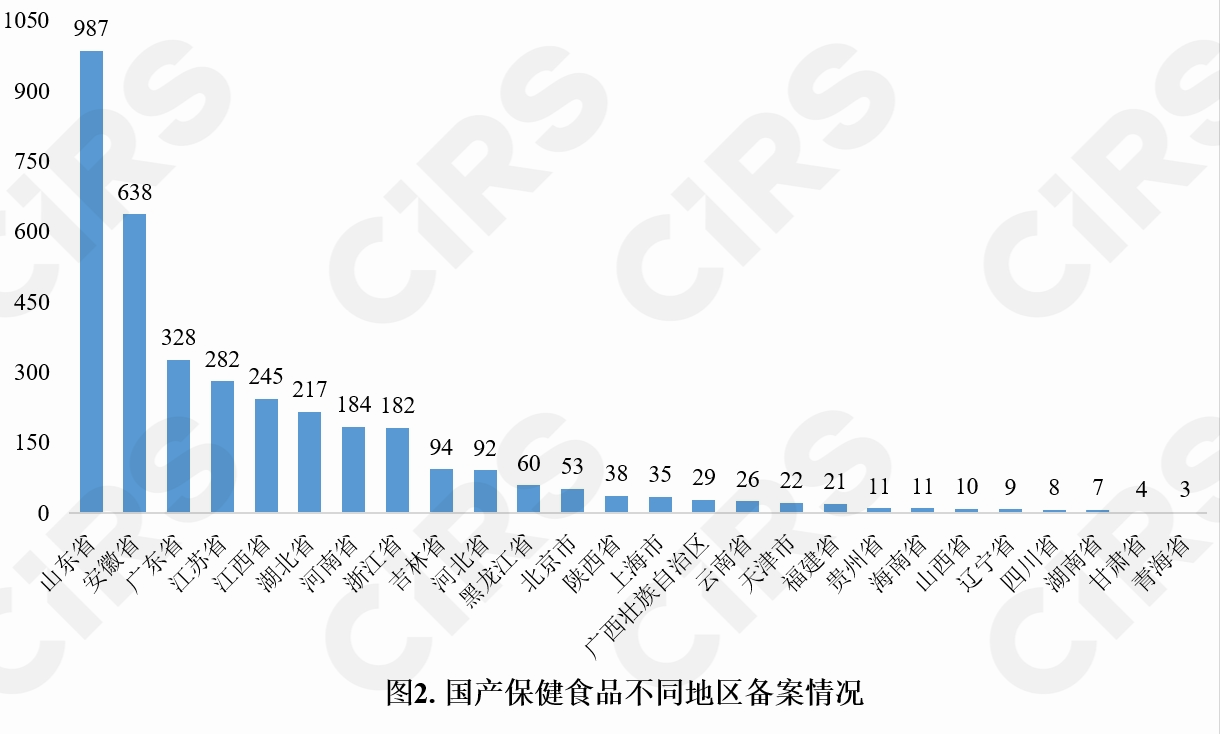 保健食品,备案情况,保健食品,备案,数据分析