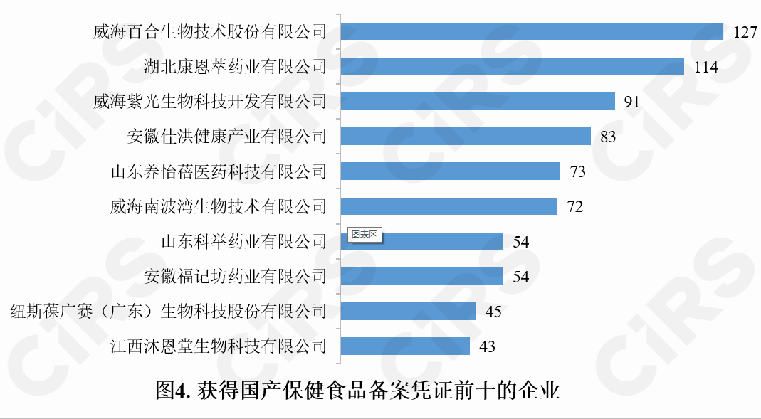 保健食品,备案情况,保健食品,备案,数据分析