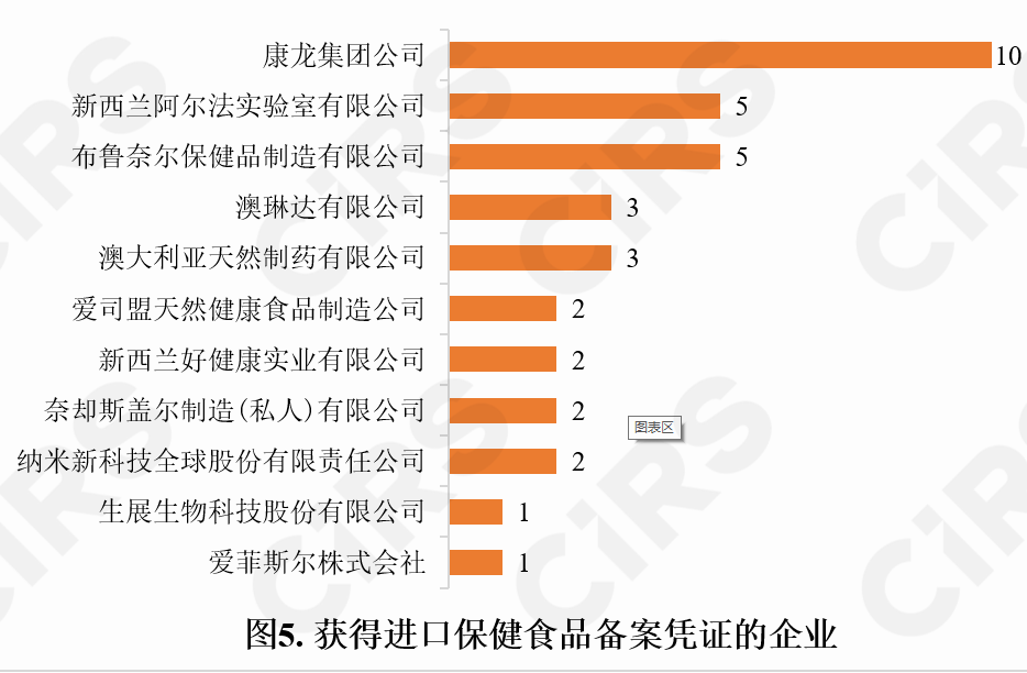 保健食品,备案情况,保健食品,备案,数据分析