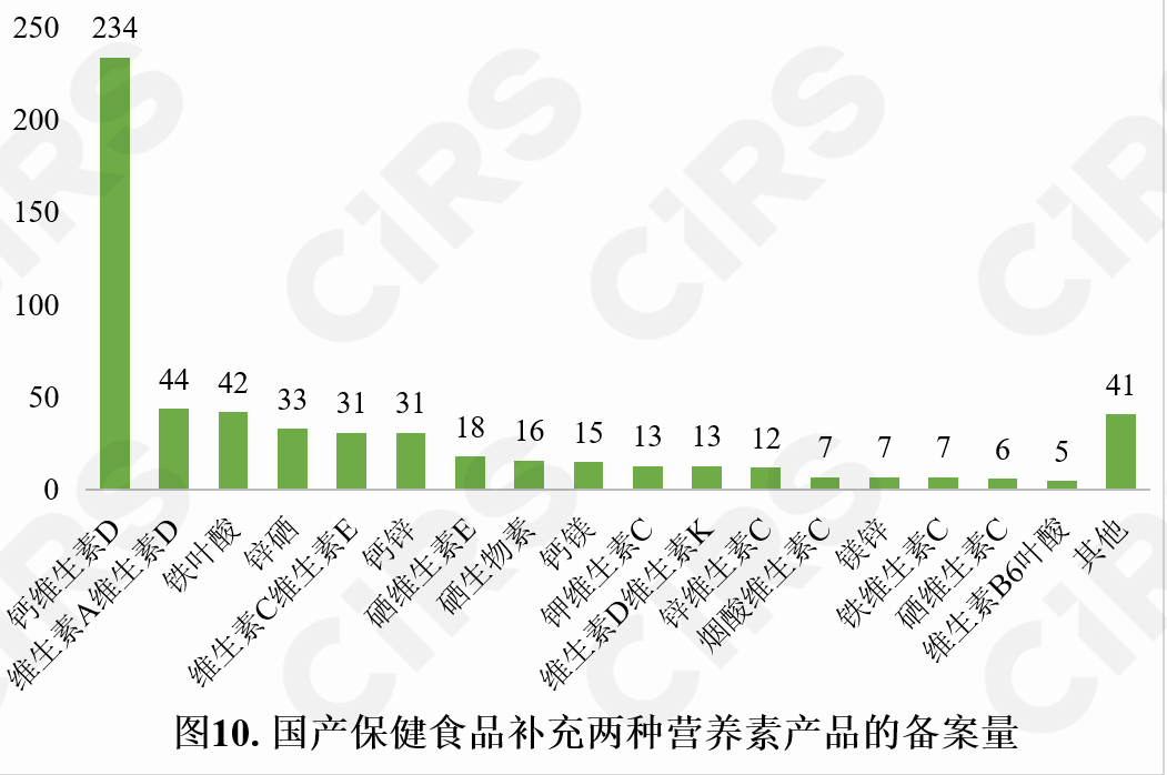 保健食品,备案情况,保健食品,备案,数据分析