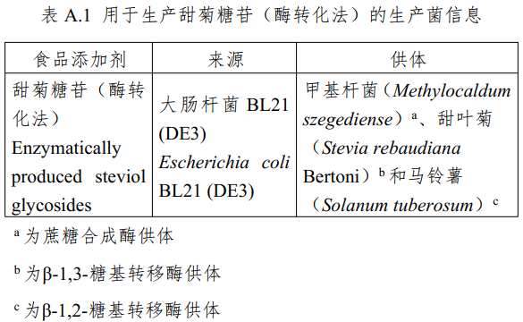 新食品原料,三新食品,食品添加剂,新品种,工业用酶,食品营养,强化剂