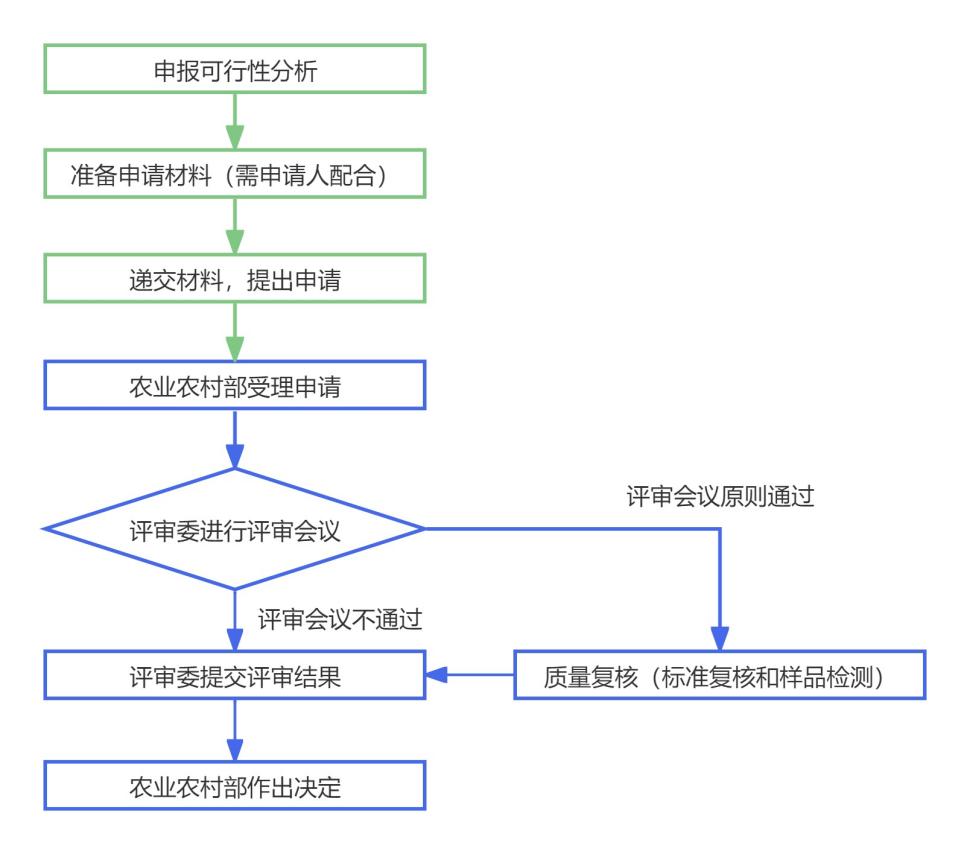 新饲料,新饲料添加剂,申请,添加剂,申请人