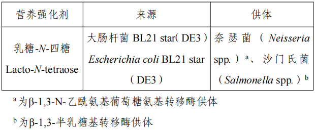 甜菊糖苷,2’-FL,LNT,食品添加剂,新品种