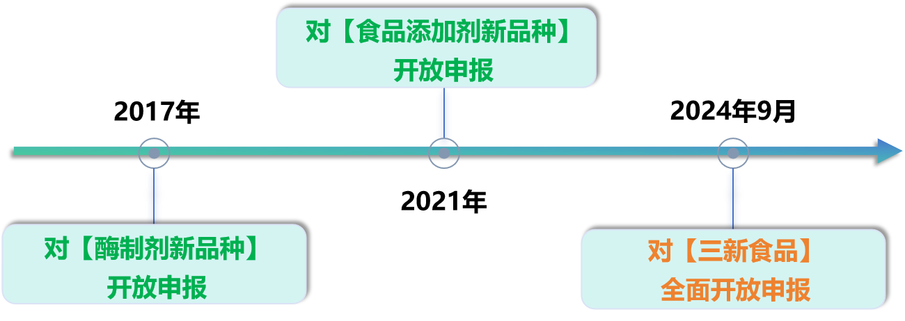 食品加工,微生物,安全性,评价,申报材料