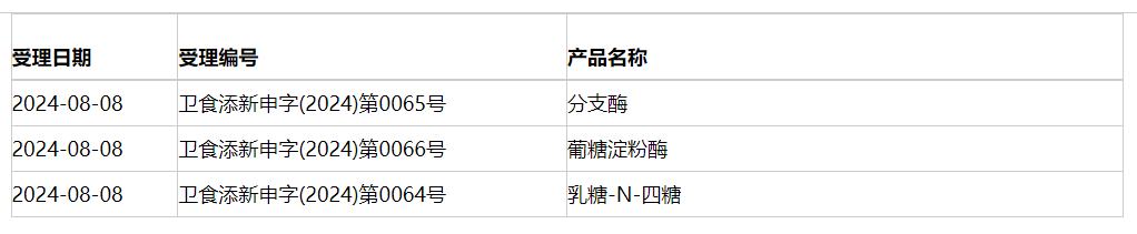 新食品原料,食品添加剂,三新食品,新品种