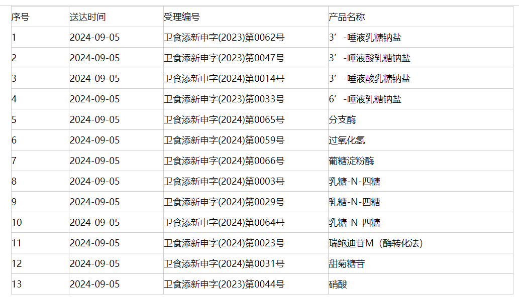 新食品原料,三新食品,审批动态,延期