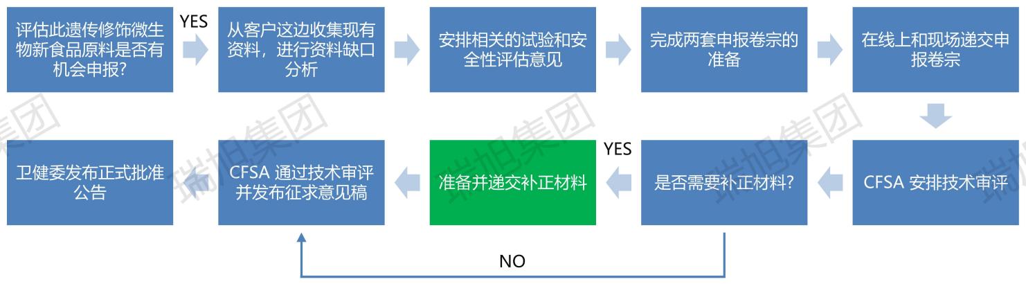 转基因,微生物,新食品原料,申报