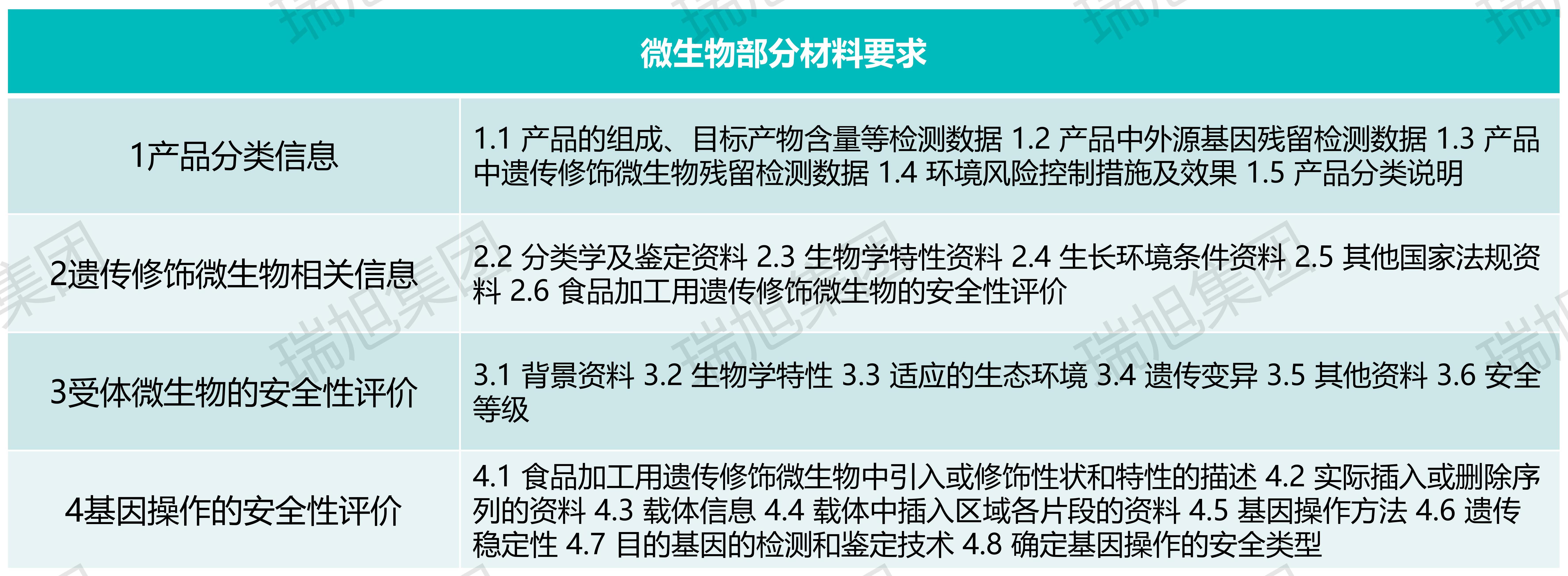 转基因,微生物,新食品原料,申报