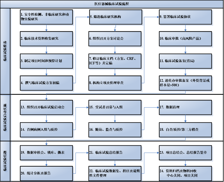 医疗器械,报告,临床,数据,试验,研究机构