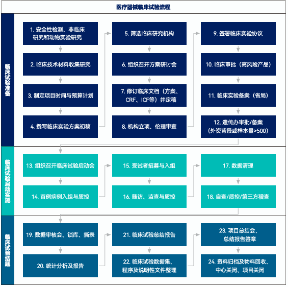 临床试验,流程,医疗器械,质量管理