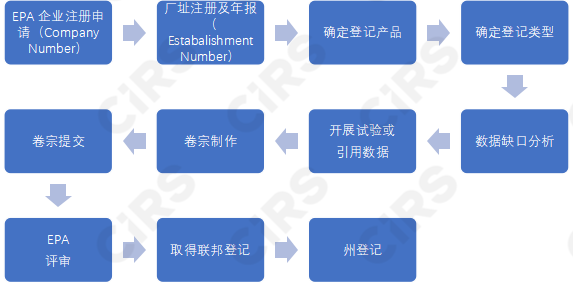 登记,农药,农药产品,试验,杀虫剂,美国EPA