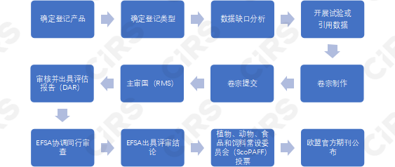 农药,欧盟,农药制剂,申请,生物杀灭剂