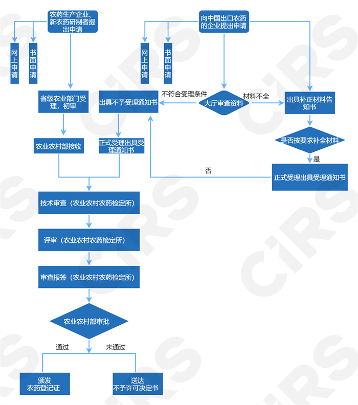 登记,农药,包括,试验,农药登记,进出口