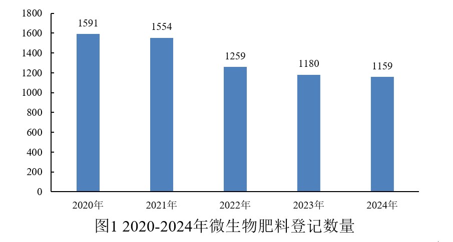 中国,微生物,肥料,登记,数据