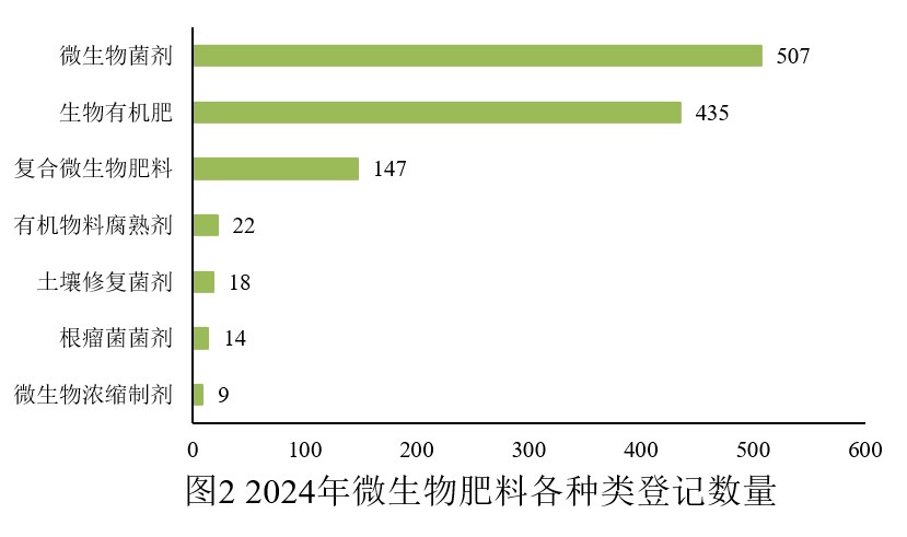 中国,微生物,肥料,登记,数据