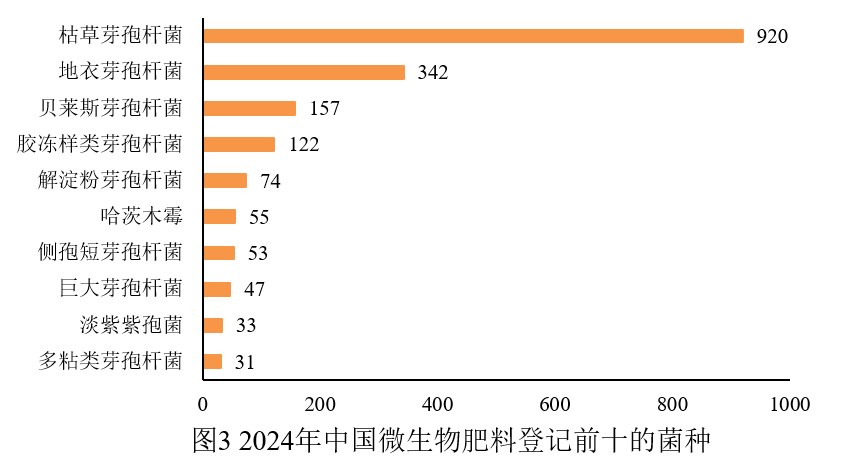 中国,微生物,肥料,登记,数据