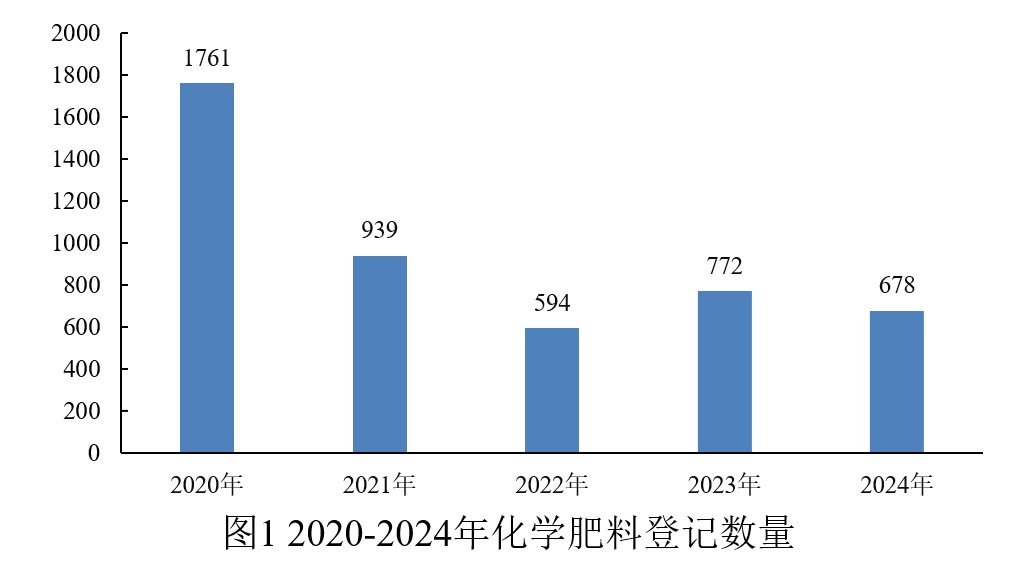 中国,化学,肥料登记,数据分析