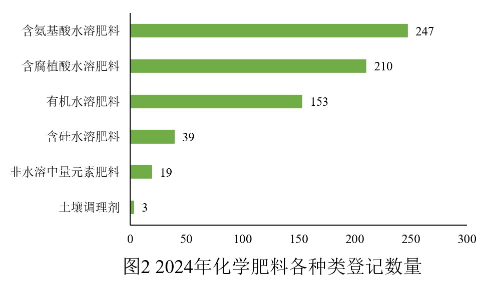 中国,化学,肥料登记,数据分析