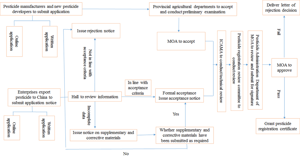 China,Pesticide,Registration,Regulation,MARA